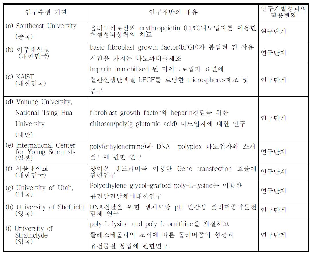 국내・외의 연구현황