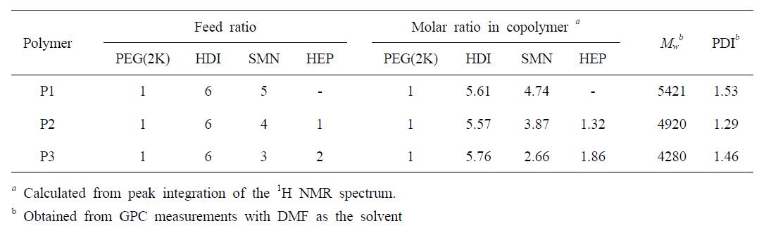 합성된 고분자의 분자량 및 각 물질의 비율