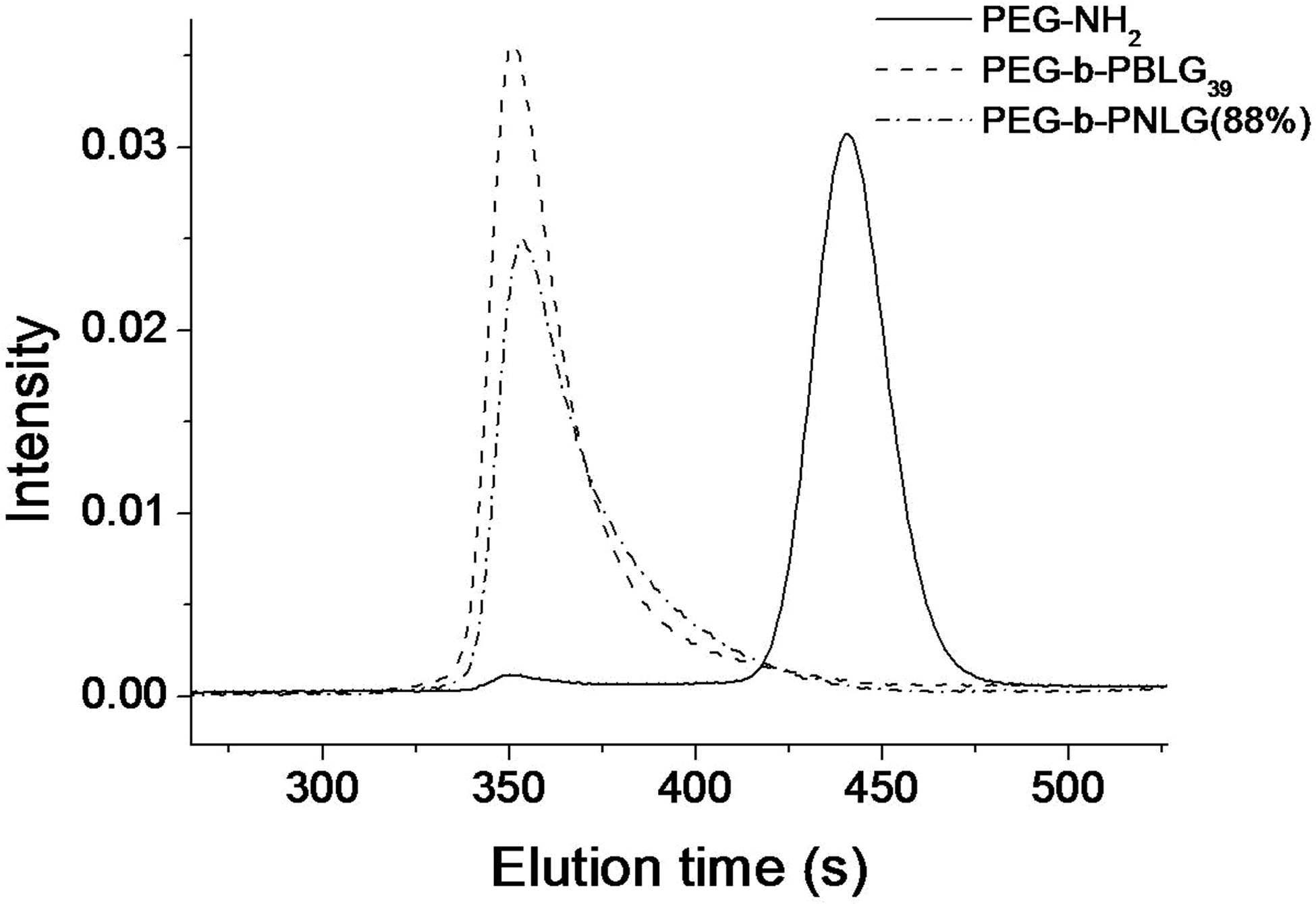 PEG-NH2, PEG-b-PBLG39, PEG-b-PNLG (88%)의 GPC data