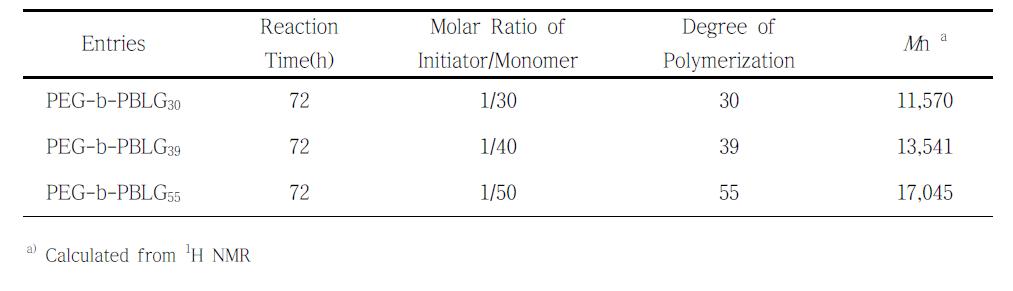 PEG-b-PBLG 고분자의 Feed Ratio & Characteristics