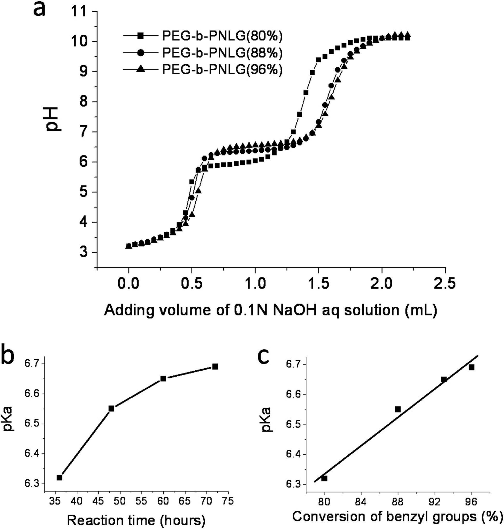 PEG-b-PNLG 고분자의 (a) 적정곡선, (b) pKa와 반응 시간의 관계, (c) pKa와 benzyl groups의 conversion의 관계