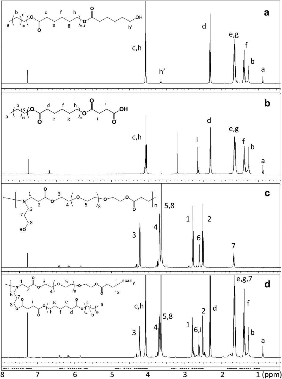 1H NMR 데이터 (a) PCL-OH, (b) PCL-COOH, (c) PEGAE, (d) PEGAE-g-PCL