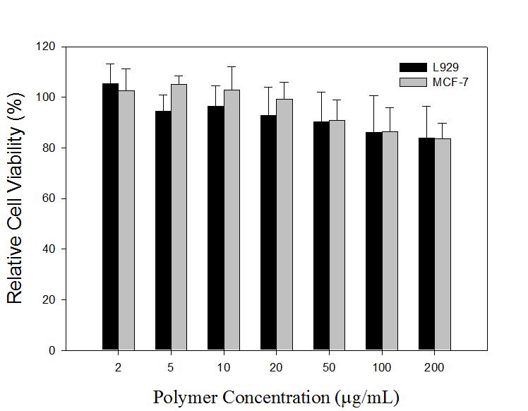 PAE-g-PCL(1k)-PEG(2k) 용액의 농도에 따른 세포독성 실험 결과
