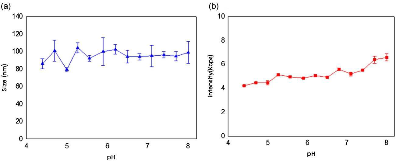 pH 변화에 따른 polymersome의 (a) size, (b) particle intensity