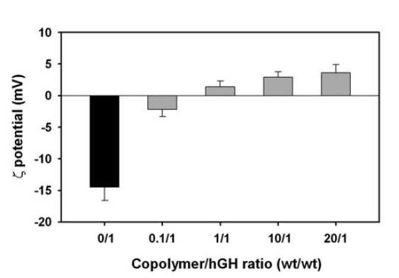 pH 7.4에서 Copolymer와 hGH ratio에 따른 제타전위의 변화