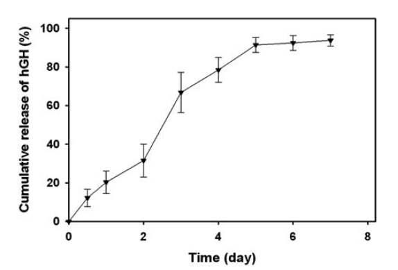 cumulative release of hGH in vitro