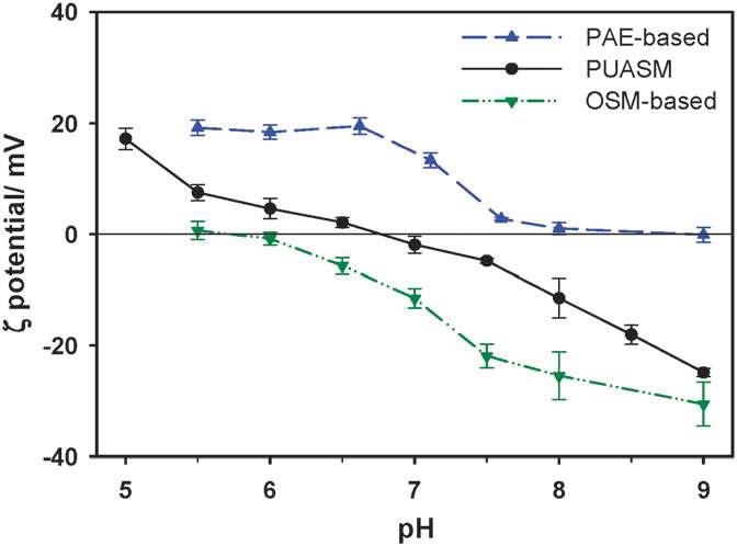 PUASM과 PAE-based 양이온성 공중합체, OSM-based 음이온성 공중합체의 pH 변화에 따른 제타전위 측정결과