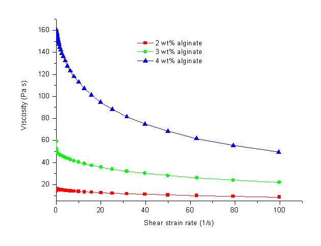 Alginate의 점도 측정 결과