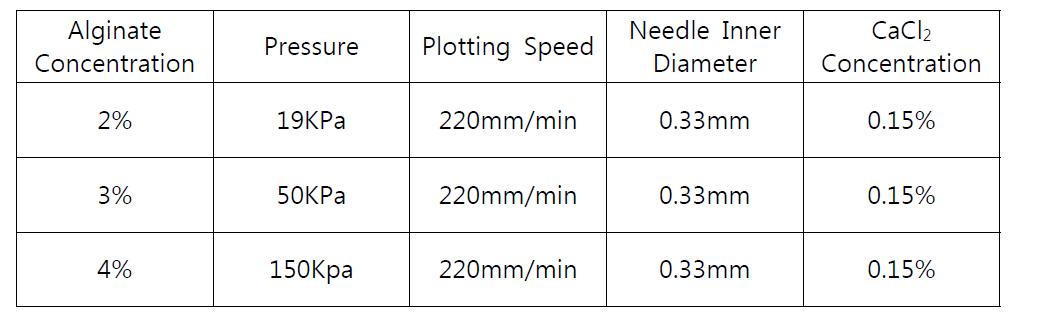 Alginate 농도에 따른 세포 인공지지체 제조 공정 조건