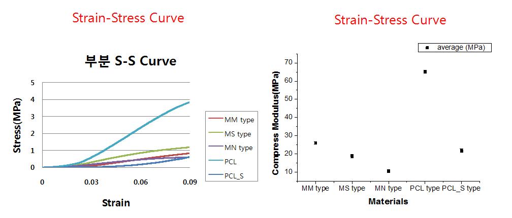 PCL + Alginate 복합인공지지체의 기계적 강도