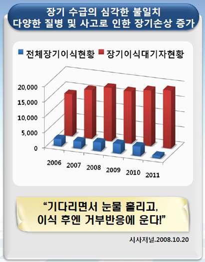 장기 수급 현황