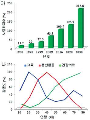 노령화 시대 진입 현황