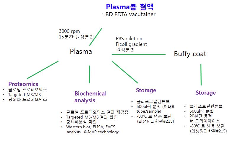 전혈을 이용한 혈장의 분리 및 저장 프로토콜