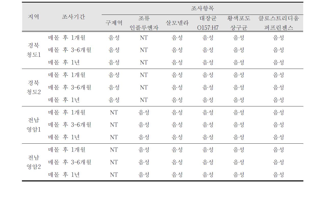 가축사체 매몰 경과에 따른 대형 저장조 침출수의 병원성 미생물 검사 결과