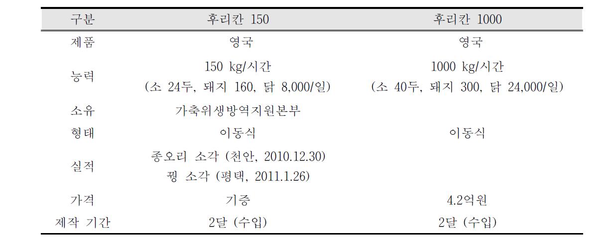 소형 소각기의 재원 비교