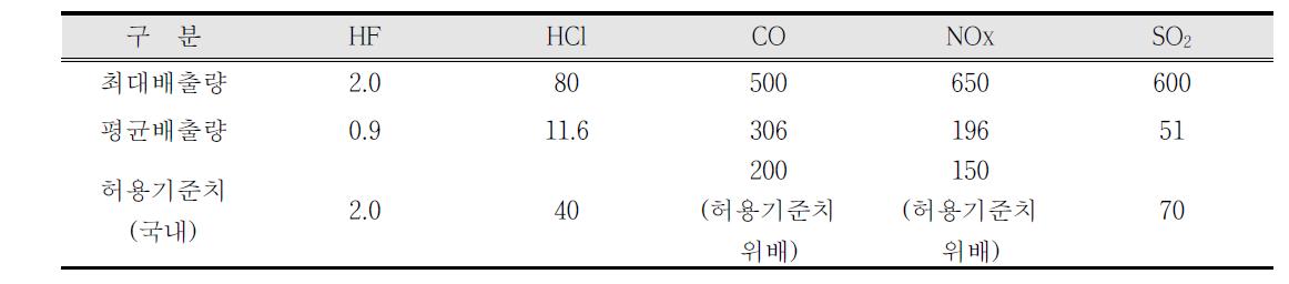 후리칸 1000 배출가스 종류 및 배출량