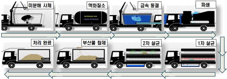 냉동건조 공법을 이용한 가축사체 처리과정