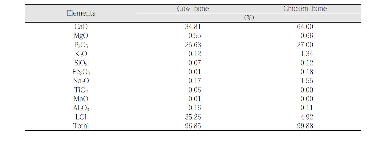 소뼈와 닭뼈의 주요 원소함량