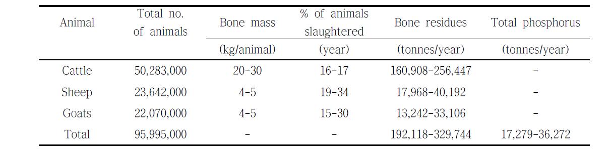 에티오피아에서 발생된 뼈 부산물의 연간 발생량 및 환산된 총 인 함량