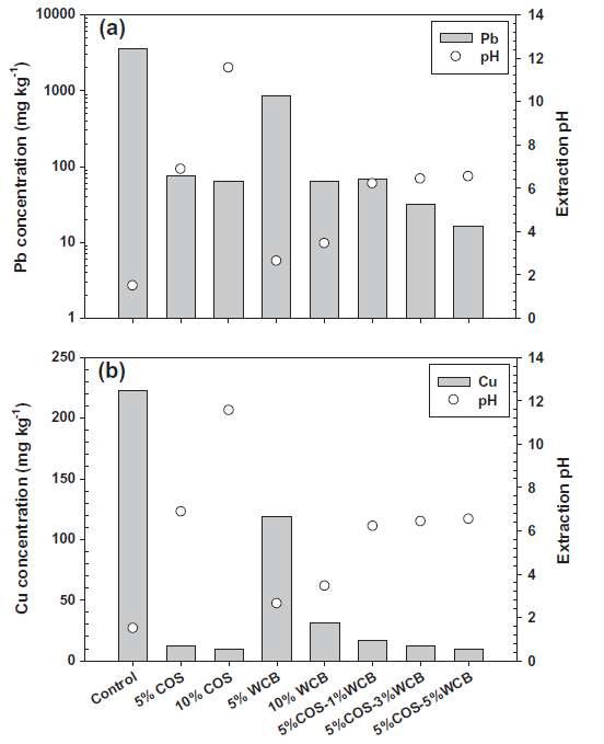 소성된 굴껍질 (COS), 폐 소뼈 (WCB) 및 혼합처리 (COS-WCB)에 따른 사격장 오염 토양 내 납 (a)과 구리 (b)의 용출농도