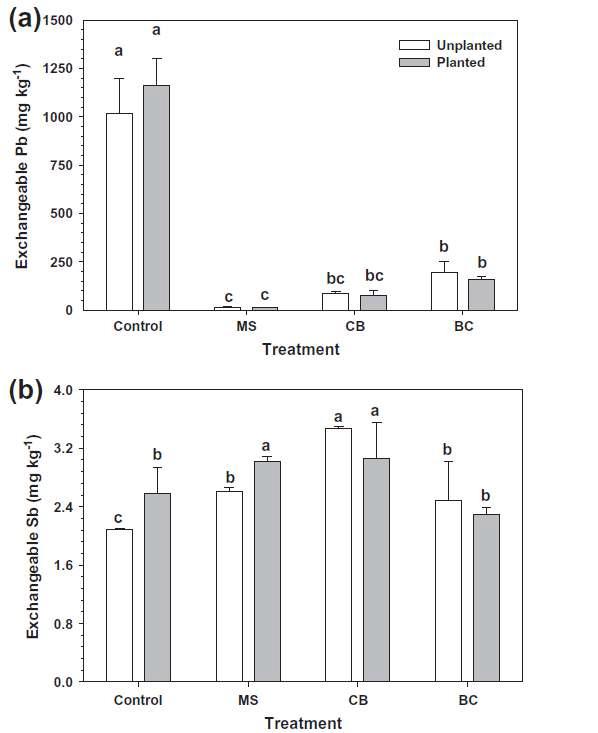홍합껍질 (MS), 소뼈 (CB), 바이오차 (BC) 처리에 의한 교환성 (exchangeable) 납 (a)과 안티몬 (b)의 농도