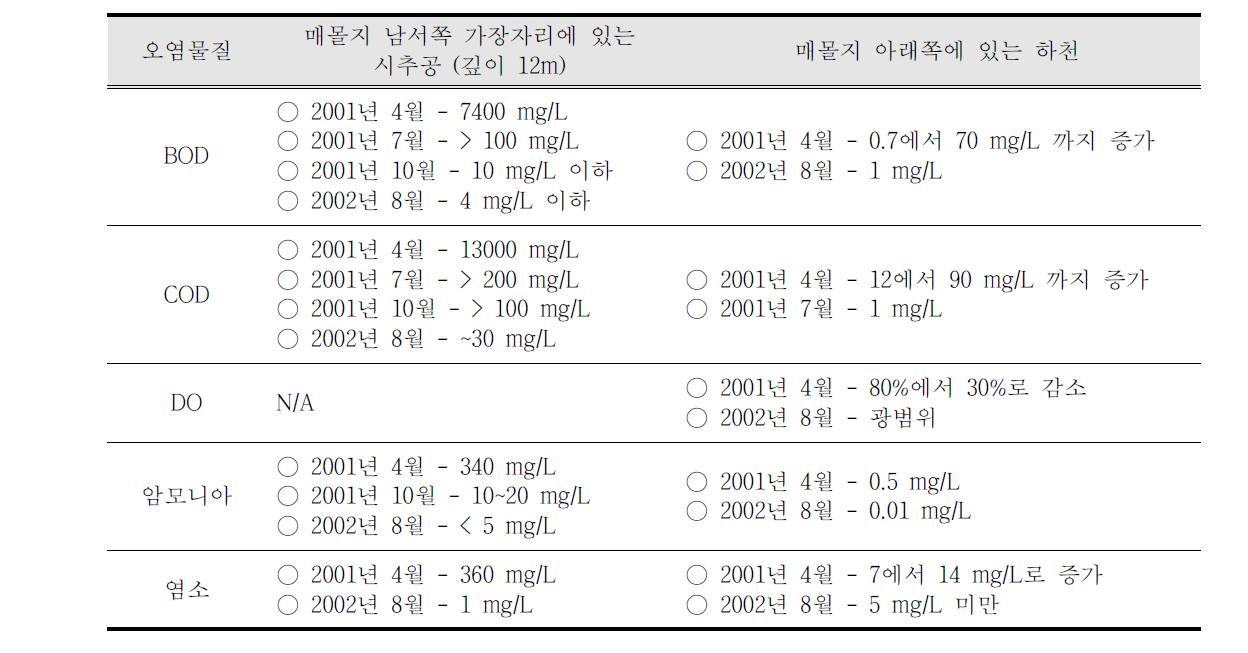 Eppytn에서 시행된 수질 검사 결과