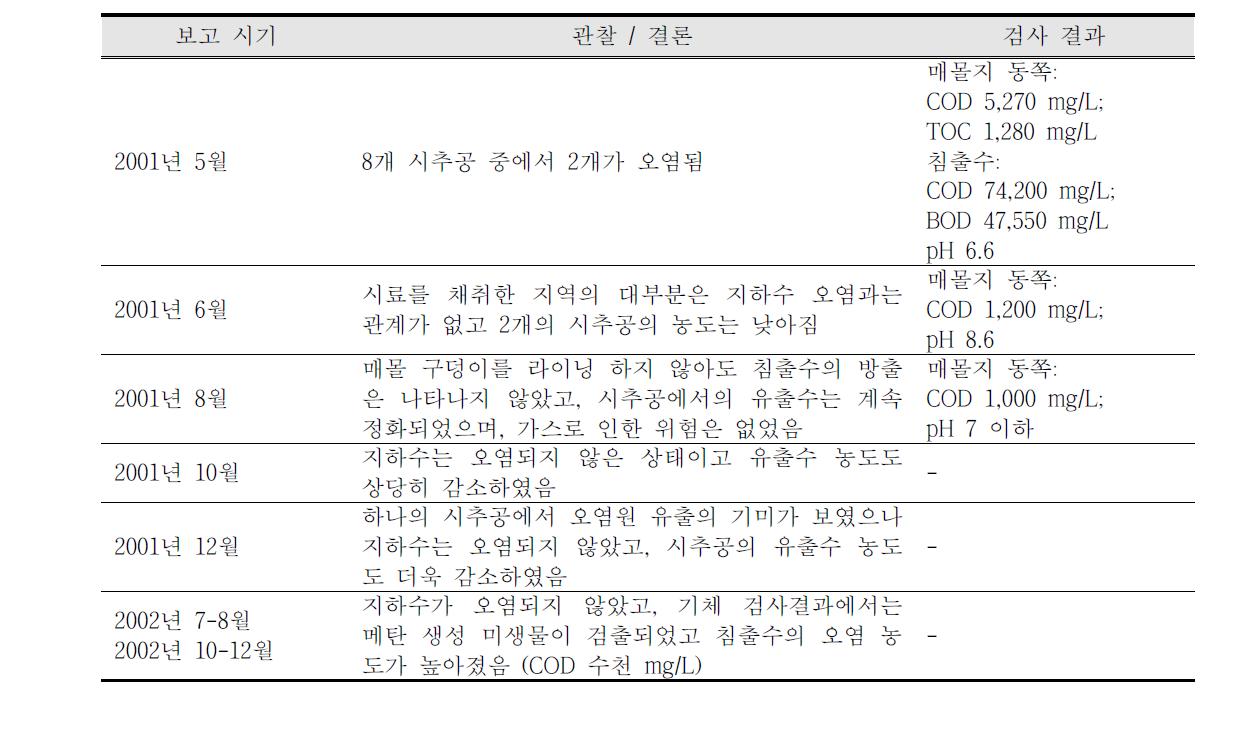 Birkshaw Forest의 모니터링 프로그램의 결과 및 결론