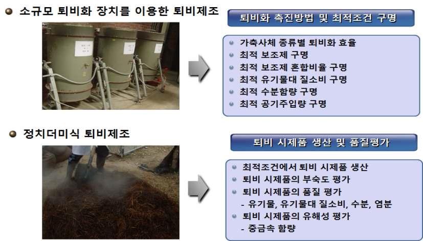 가축사체 랜더링 부산물의 퇴비화 방법.