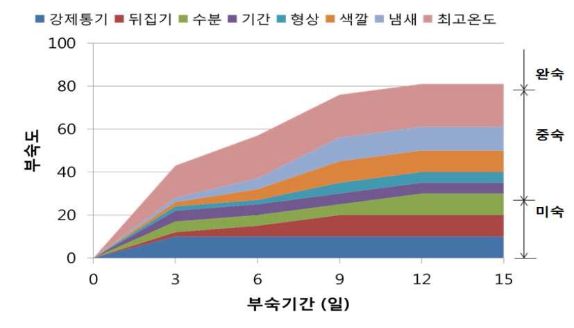 가축사체 랜더링 부산물의 퇴비화 효율.