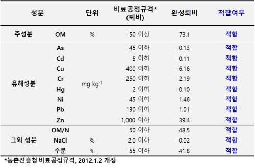 가축사체 랜더링 부산물 퇴비 시제품의 품질평가