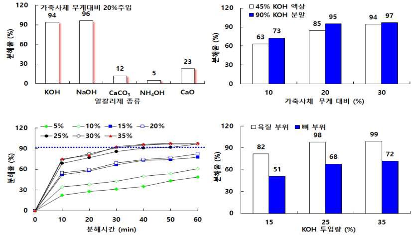 알칼리 가수분해 처리조건별 분해효율