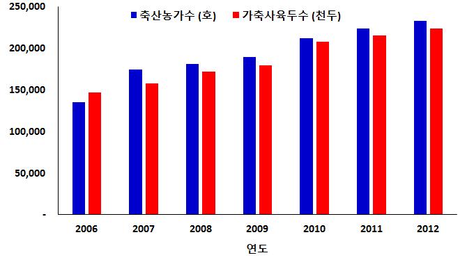 국내 가축사육두수 현황