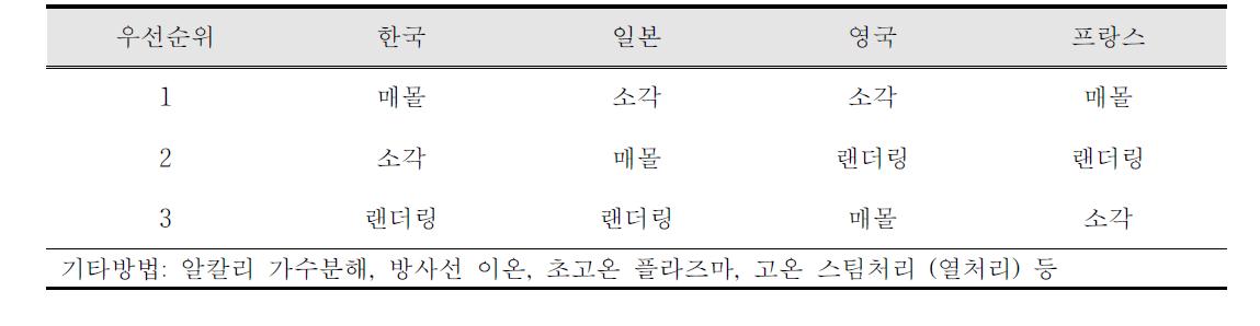 국가별 살처분 가축 처리방법 (대규모 발생시)