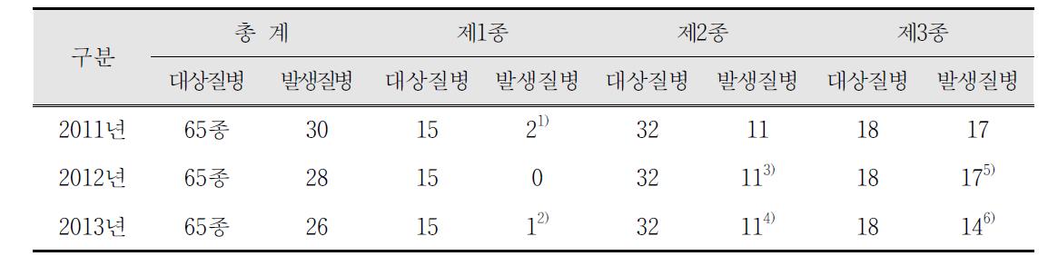 주요 가축전염병 발생현황