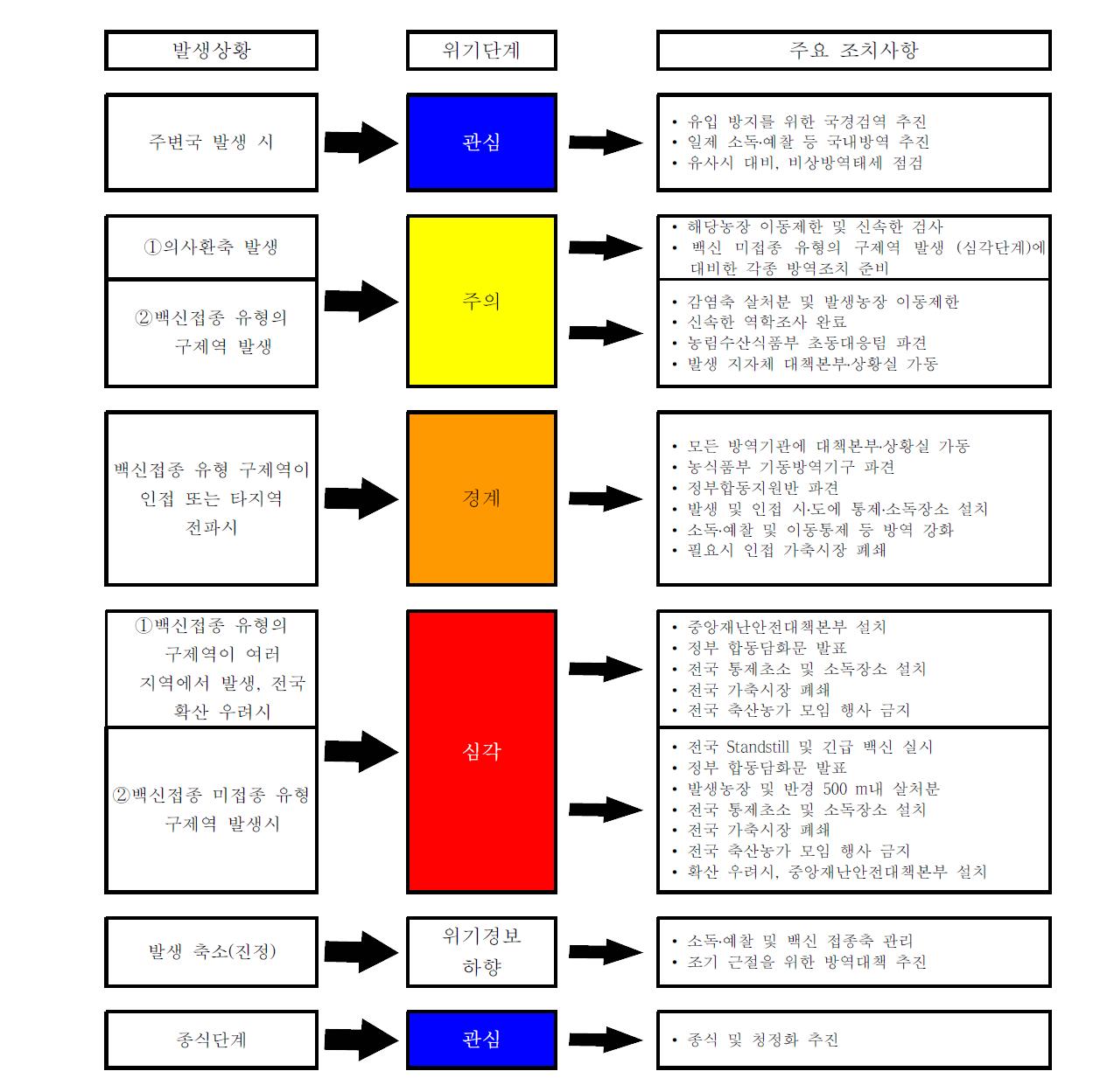 구제역 발생상황별 긴급 조치사항