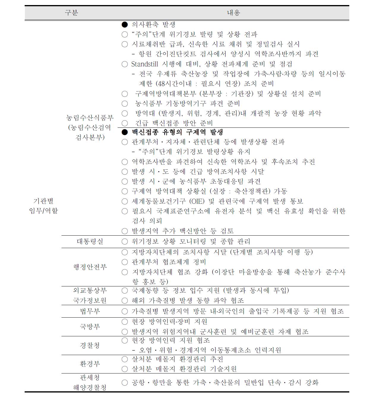 주의단계 조치사항 및 절차