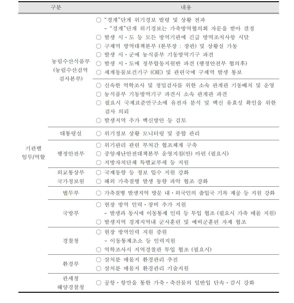 경계단계 조치사항 및 절차