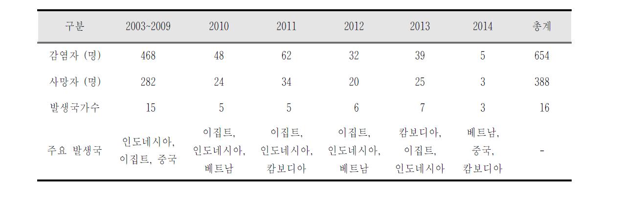 조류인플루엔자 인체감염 현황