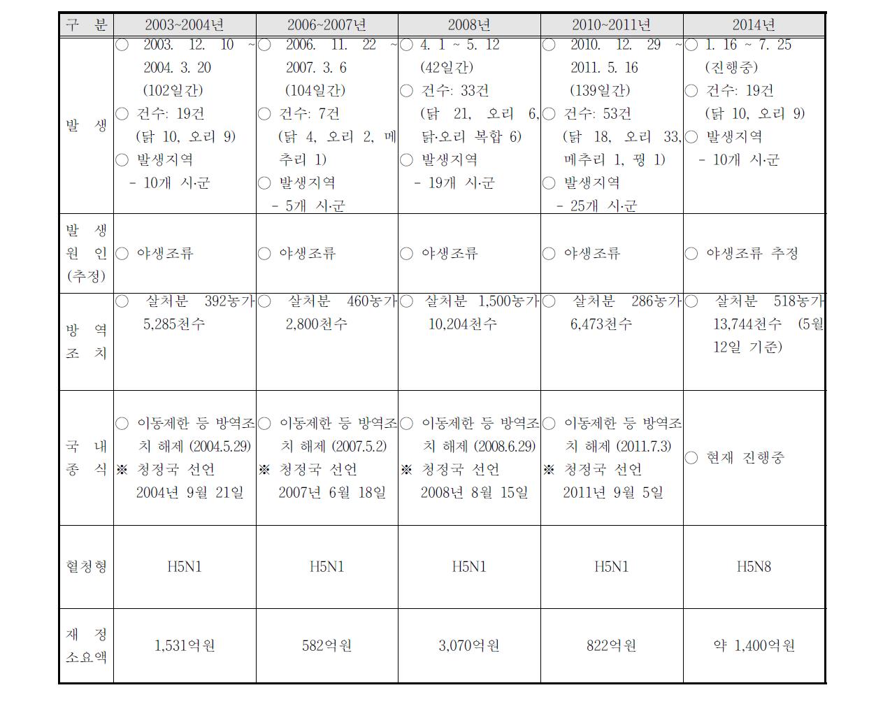 국내 AI 발생 현황 및 경제산업적 피해 상황