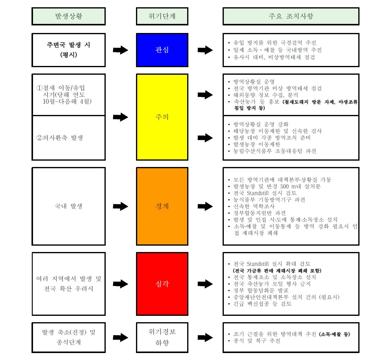 조류인플루엔자 발생상황별 긴급조치사항