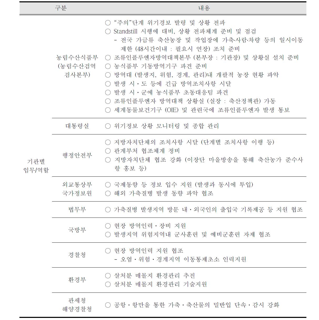 주의단계 조치사항 및 절차