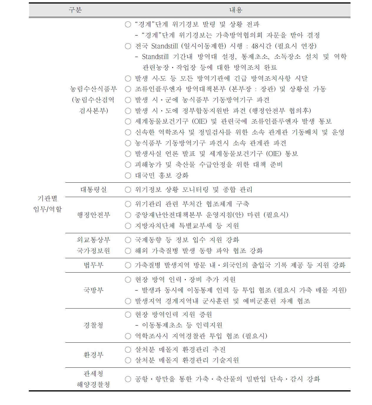 경계단계 조치사항 및 절차