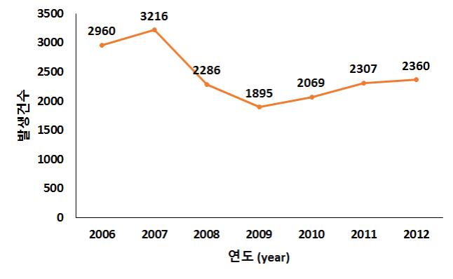 고속도로 로드킬 발생 현황