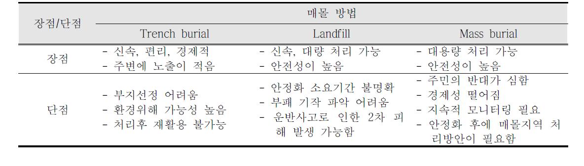 매몰 방법에 따른 장단점