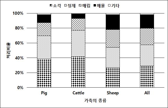 2001년 영국 구제역 감염가축 처리방법별 비율