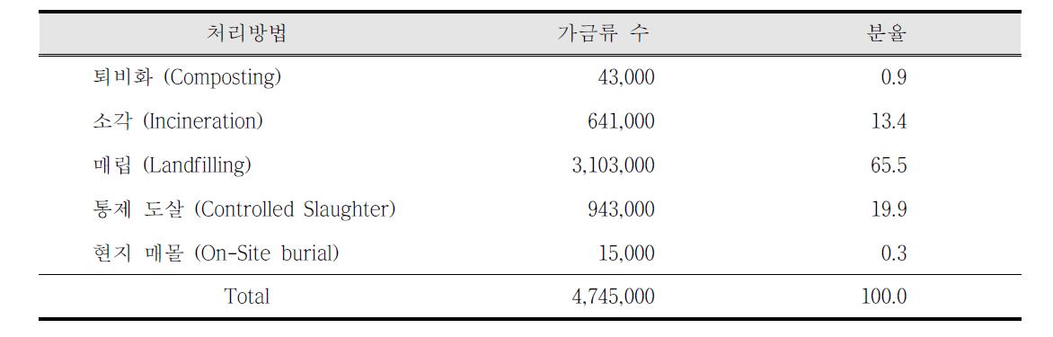 2002년도 조류인플루엔자 감염 가금류 처리방법 현황