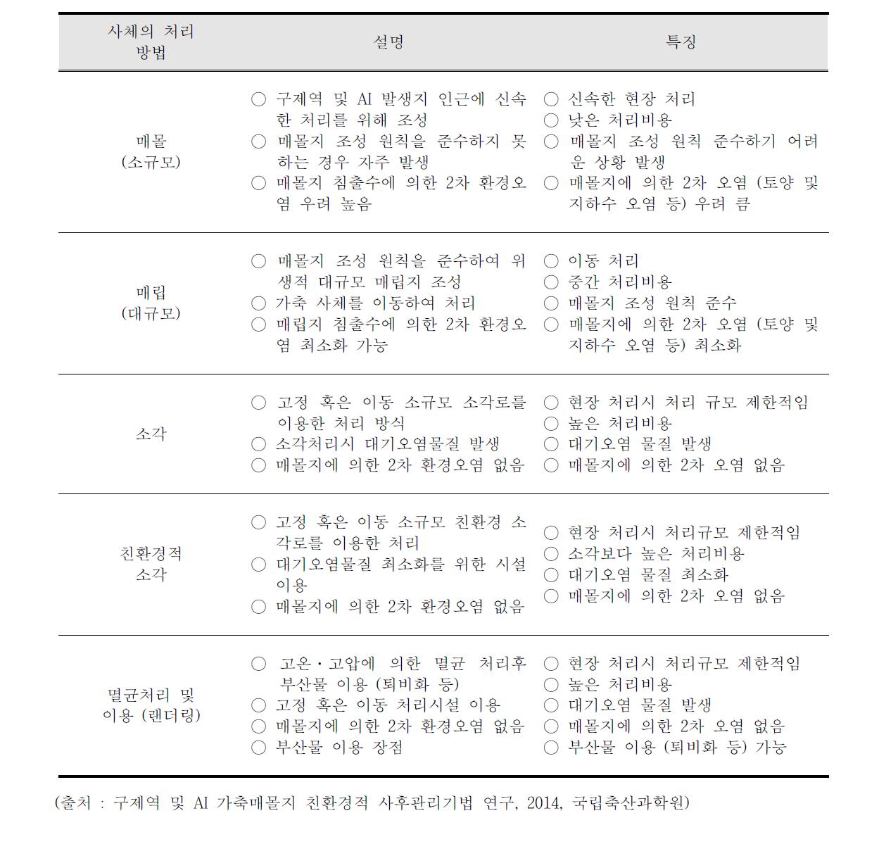 국내 구제역·AI 대응 사업에서 가축사체 처리방법별 특성 비교