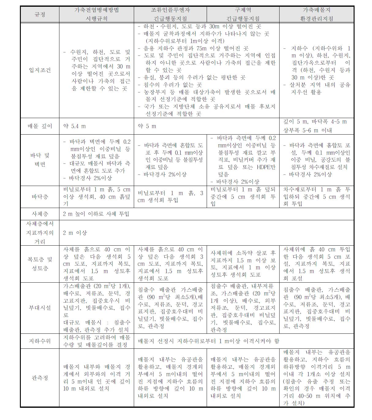 국내 매몰 관련규정 비교