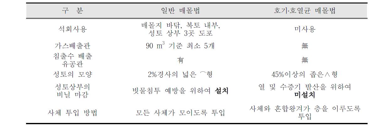 일반 매몰법과의 주요 차이점