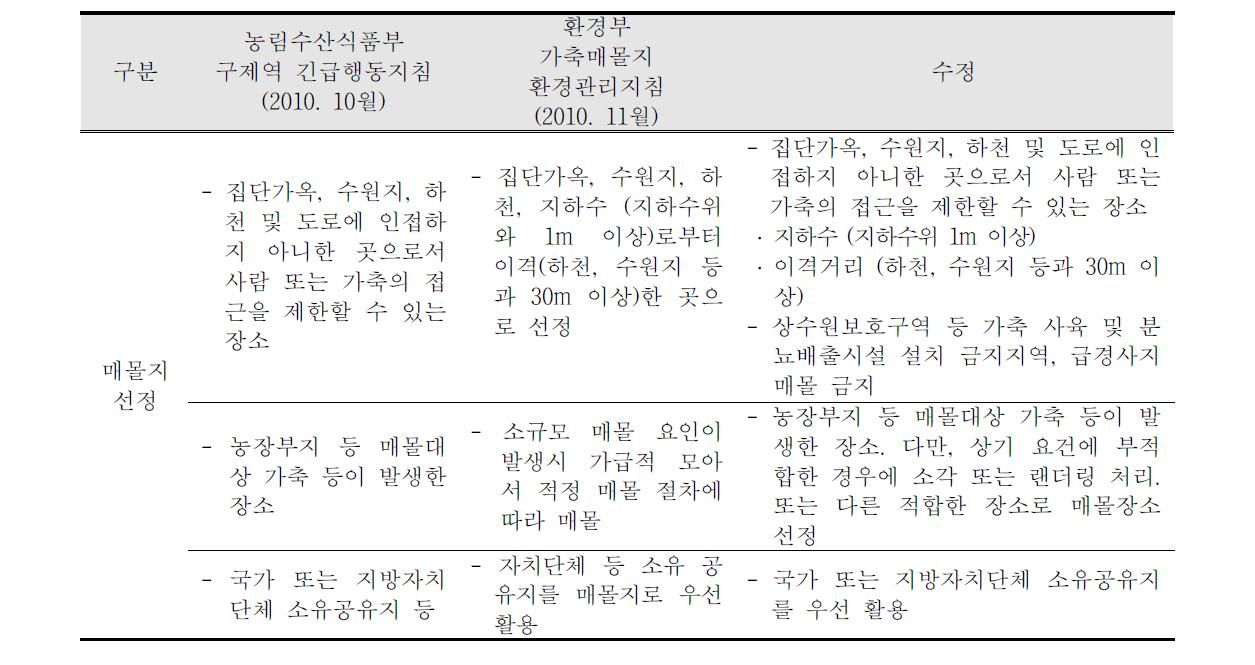 구제역 관련 가축매몰지 조성관리 지침 (수정)